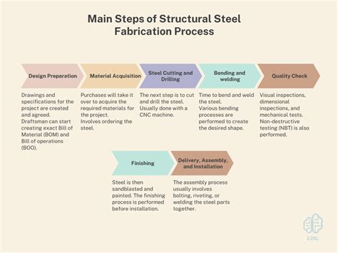 sent metal fabrication|The 7 Basic Steps of Metal Fabrication .